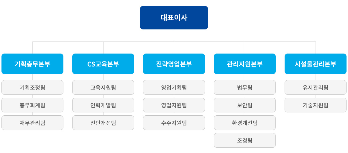 조직도